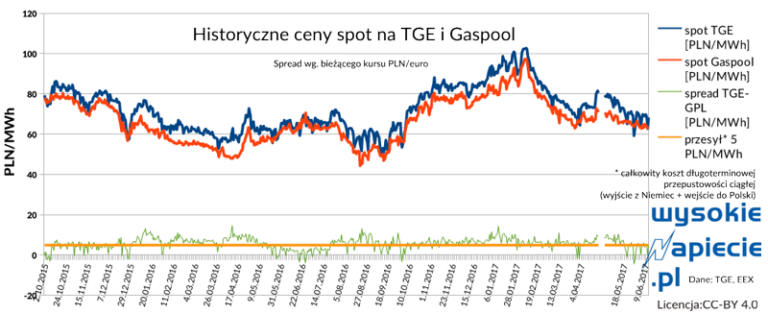 gaz zapasy 2 czytanie spot